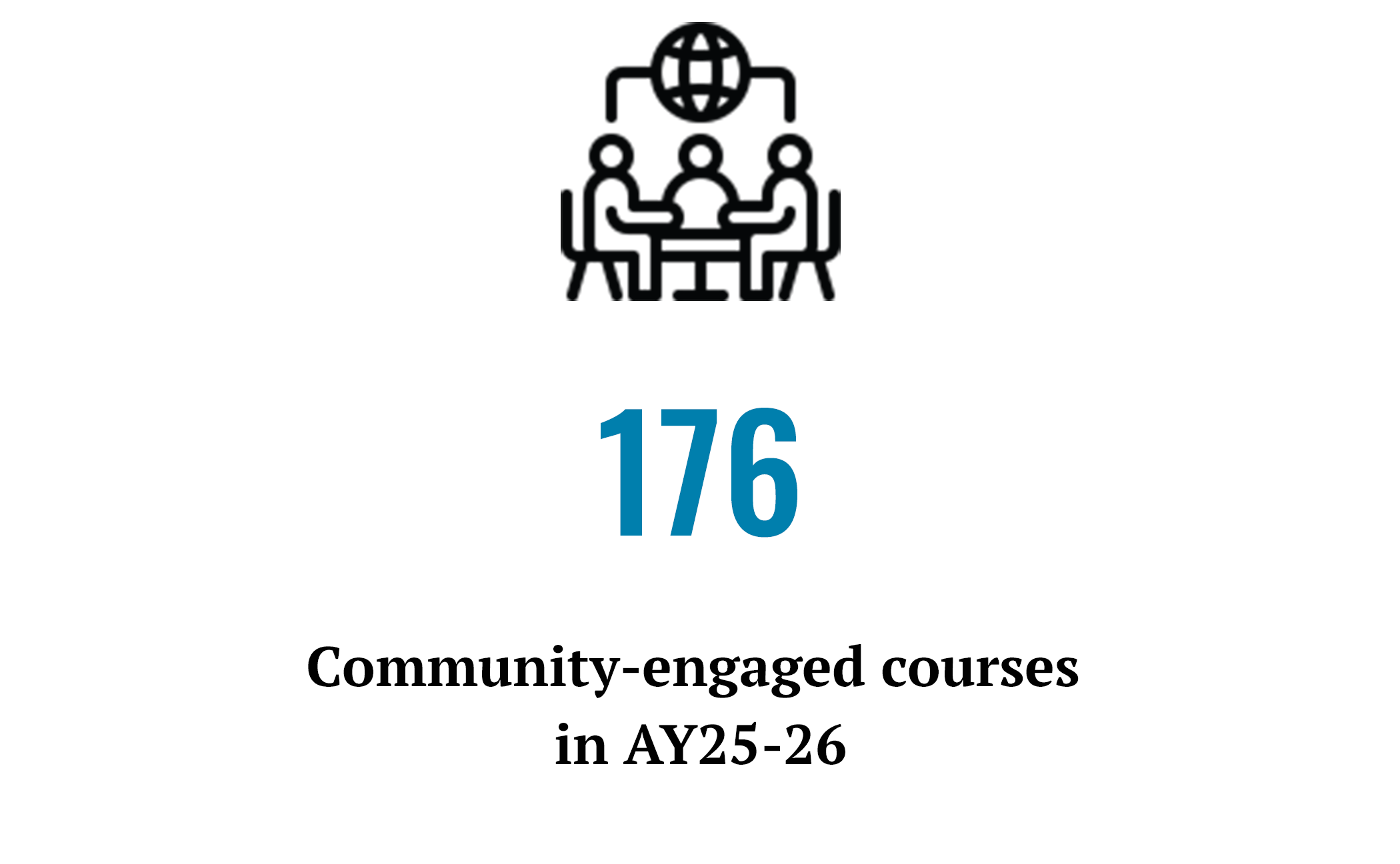534 Community-engaged courses students participated in since 2022