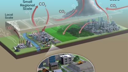 Scale requirements for GHG flux estimation
