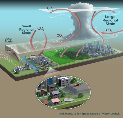 Scale requirements for GHG flux estimation